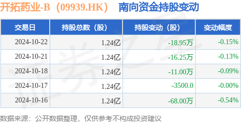 股票配资10万一年利息多少 开拓药业-B（09939.HK）：10月22日南向资金减持18.95万股