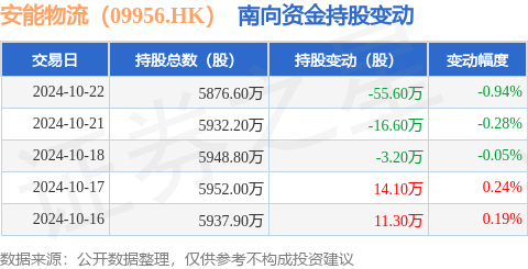 开股票配资 安能物流（09956.HK）：10月22日南向资金减持55.6万股