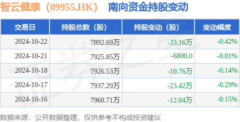 期货配资门户 智云健康（09955.HK）：10月22日南向资金减持33.16万股