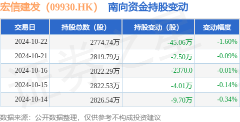 网上配资炒股 宏信建发（09930.HK）：10月22日南向资金减持45.06万股