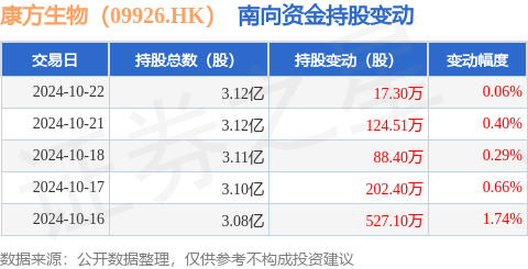 股票证券有哪些股票 康方生物（09926.HK）：10月22日南向资金增持17.3万股