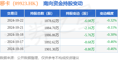 股票多少钱可以配资 移卡（09923.HK）：10月22日南向资金减持6.08万股