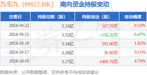 配资靠谱股票配资门户 九毛九（09922.HK）：10月22日南向资金增持107.7万股