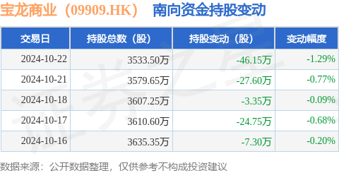 内蒙古股票配资 宝龙商业（09909.HK）：10月22日南向资金减持46.15万股