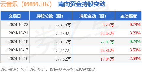 股票配资知识 云音乐（09899.HK）：10月22日南向资金增持5.7万股