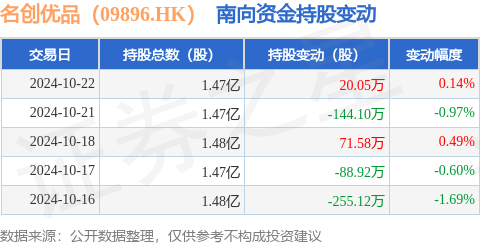 遵义股票配资 名创优品（09896.HK）：10月22日南向资金增持20.05万股