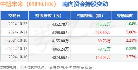 怎样配资炒股 中旭未来（09890.HK）：10月22日南向资金减持45.82万股