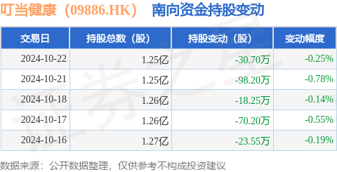 配资专业在线炒股配资 叮当健康（09886.HK）：10月22日南向资金减持30.7万股