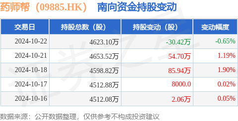 配资炒股识 药师帮（09885.HK）：10月22日南向资金减持30.42万股