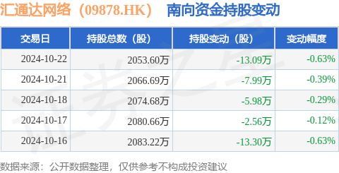 股票配资公司配资 汇通达网络（09878.HK）：10月22日南向资金减持13.09万股