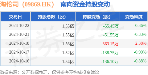 跟私募做股票靠谱吗 海伦司（09869.HK）：10月22日南向资金减持55.45万股