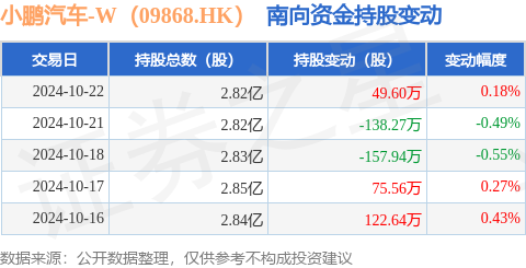 私募的股票 小鹏汽车-W（09868.HK）：10月22日南向资金增持49.6万股