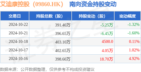 证券公司的股票 艾迪康控股（09860.HK）：10月22日南向资金减持5.25万股