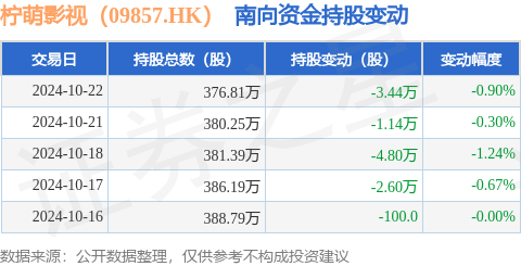 股票配资服务 柠萌影视（09857.HK）：10月22日南向资金减持3.44万股