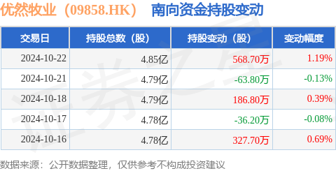 股票配资平台的行情 优然牧业（09858.HK）：10月22日南向资金增持568.7万股