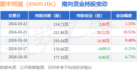 哪里可以配资炒股 顺丰同城（09699.HK）：10月22日南向资金增持2.86万股