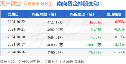 股票正规配资官网 天齐锂业（09696.HK）：10月22日南向资金增持45.08万股