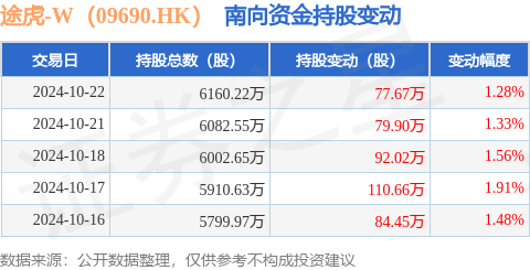 股票配资安全吗 途虎-W（09690.HK）：10月22日南向资金增持77.67万股