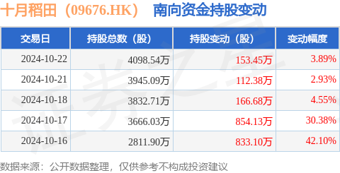 股票配资有哪些正规平台 十月稻田（09676.HK）：10月22日南向资金增持153.45万股