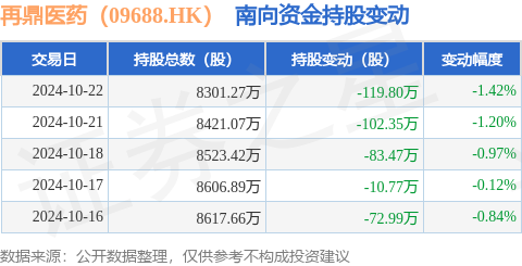 股票配资业务 再鼎医药（09688.HK）：10月22日南向资金减持119.8万股