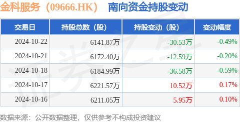 私募股票软件 金科服务（09666.HK）：10月22日南向资金减持30.53万股