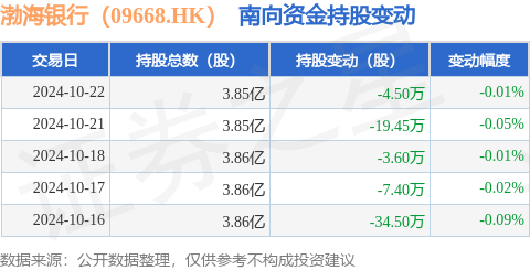 炒股怎么配资在哪配 渤海银行（09668.HK）：10月22日南向资金减持4.5万股