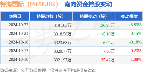 济南股票配资 特海国际（09658.HK）：10月22日南向资金减持126.95万股