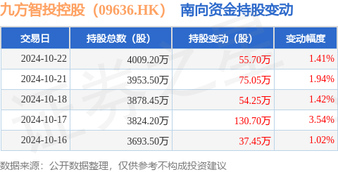 期货配资业务 九方智投控股（09636.HK）：10月22日南向资金增持55.7万股