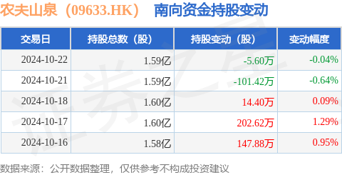 配资一流炒股配资网站 农夫山泉（09633.HK）：10月22日南向资金减持5.6万股