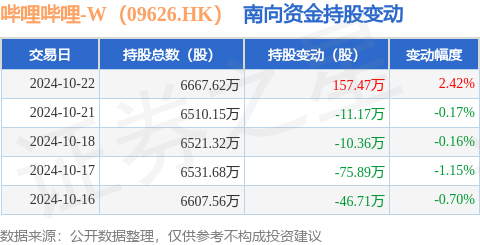 长沙股票配资平台 哔哩哔哩-W（09626.HK）：10月22日南向资金增持157.47万股