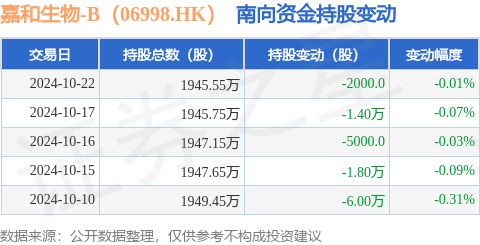 炒股开什么证券 嘉和生物-B（06998.HK）：10月22日南向资金减持2000股