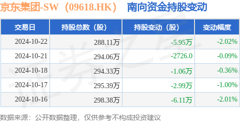 交易证券股票 京东集团-SW（09618.HK）：10月22日南向资金减持5.95万股