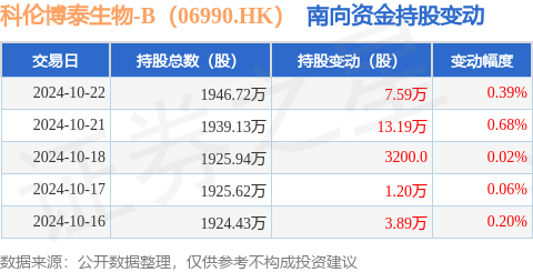 前程无忧股票配资 科伦博泰生物-B（06990.HK）：10月22日南向资金增持7.59万股