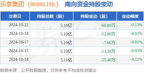 四川期货配资 乐享集团（06988.HK）：10月22日南向资金减持66.8万股